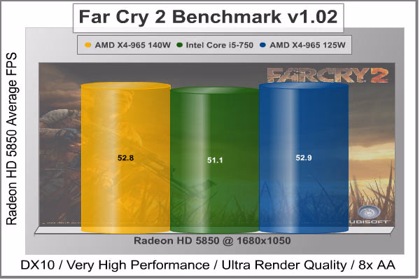 Far Cry 2 Benchmark Performance
