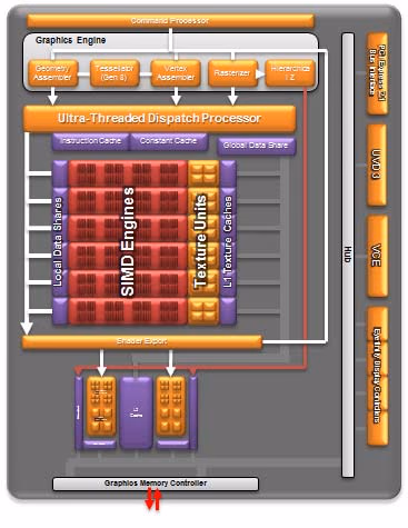 AMD Trinity Preview GPU Diagram