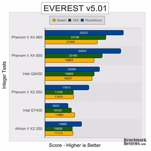 AMD Phenom II x4 965 Everest Integer