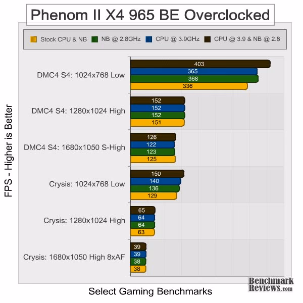 AMD Phenom II x4 965 Overclock Gaming