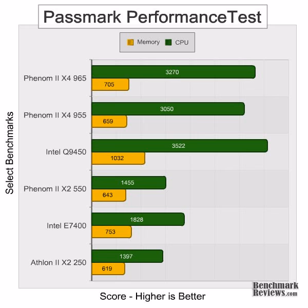 AMD Phenom II x4 965 Passmark