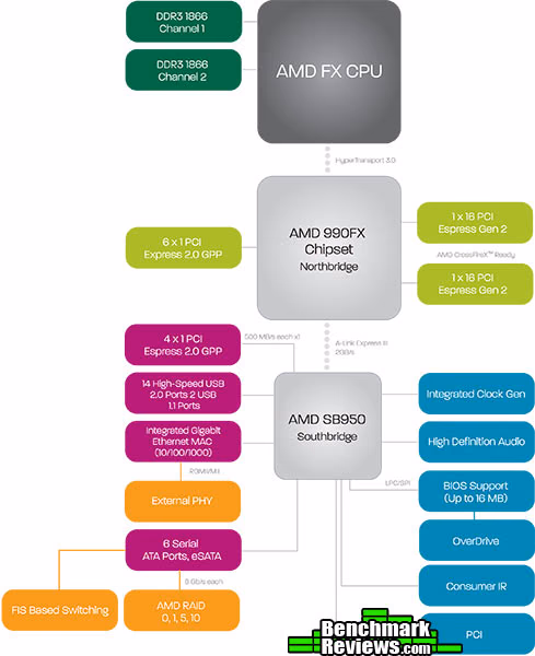 AMD 990fx Chipset Architecture