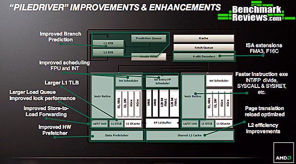 Piledriver Improvements