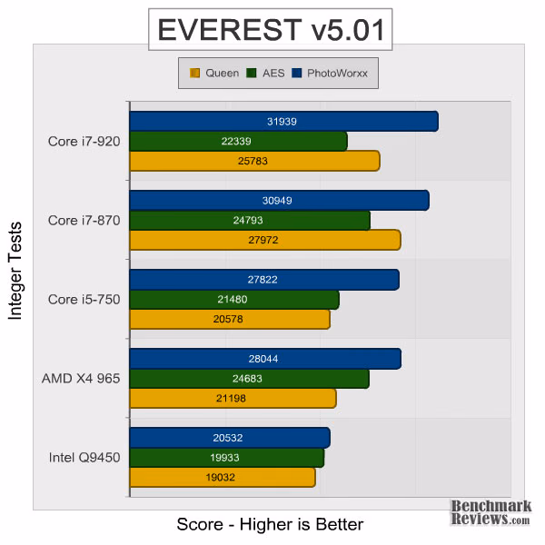 Intel Core i5 750 Everest Integer