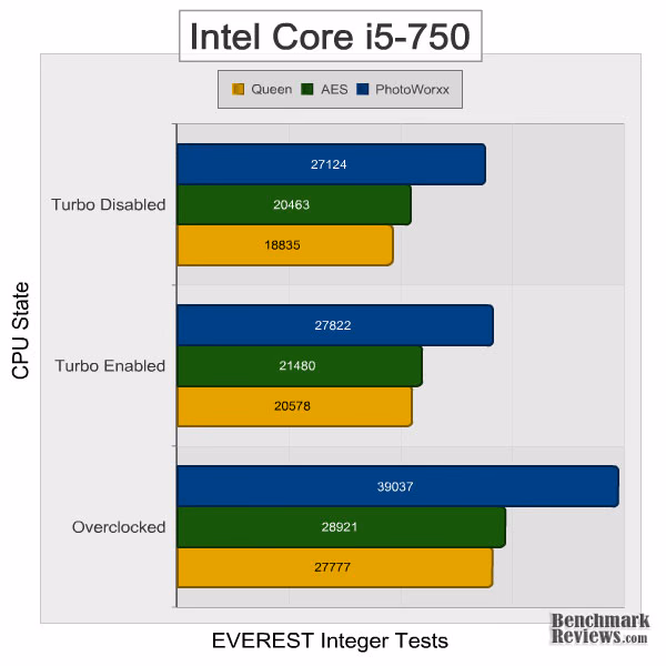 Intel Core i5 750 Features Everest Integer
