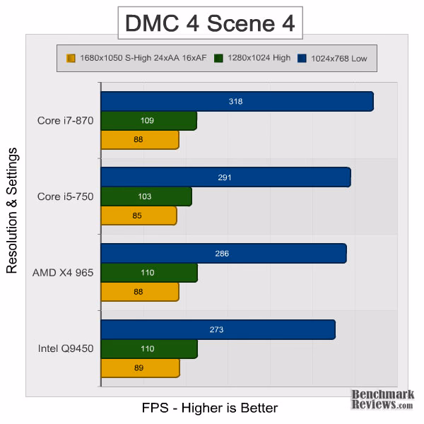 Intel Core i7 870 dmc4 scene4