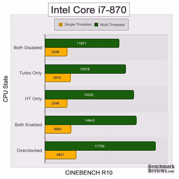 Intel Core i7 870 Features Cinebench