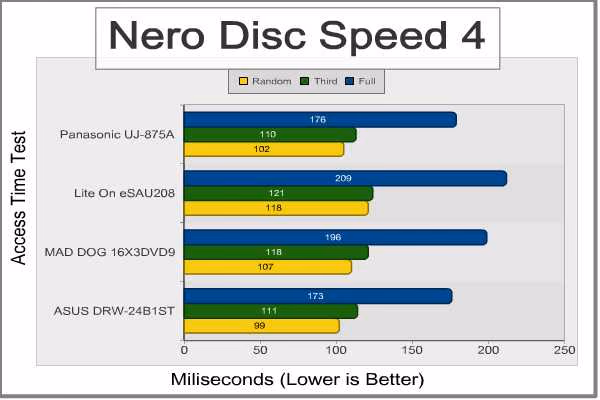 ASUS DRW 24B1ST AccessTimes