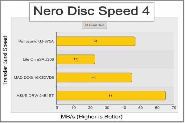 ASUS DRW 24B1ST Burst Rate