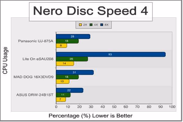 ASUS DRW 24B1ST CPU Usage
