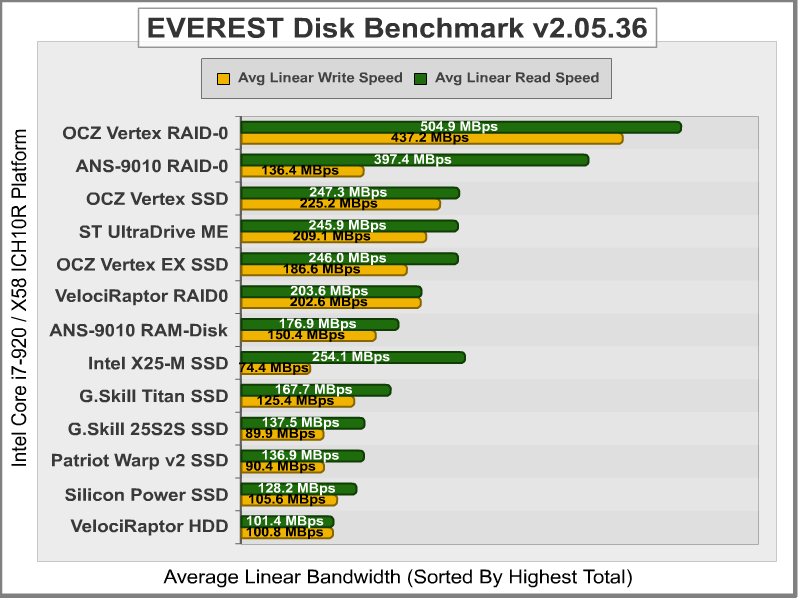 EVEREST_Disk_Benchmark_ICH10_RAID0.png
