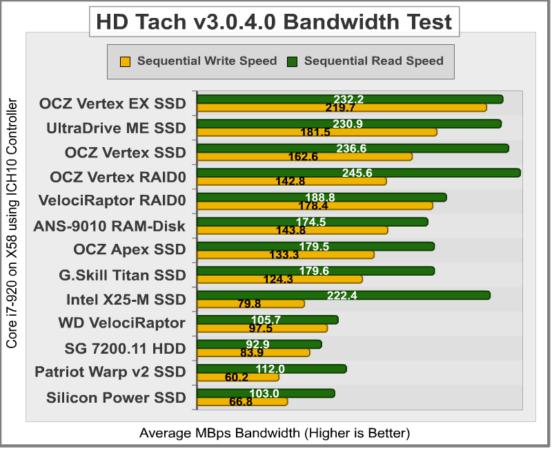 HD_Tach_Bandwidth_Vertex_RAID0.png