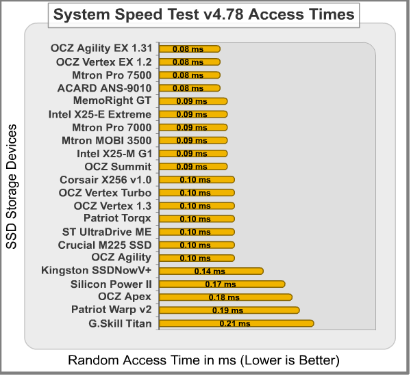 System_Speed_Test_Access_Time.png