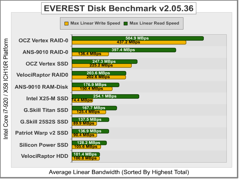 EVEREST_Disk_Benchmark_ICH10_RAID0.png
