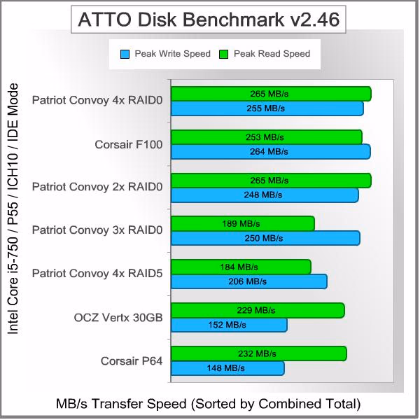 ATTO Benchmark v2.46