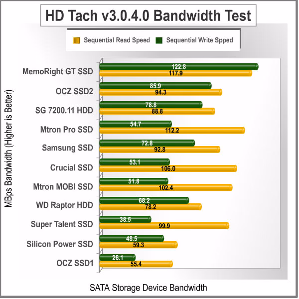 HD Tach Bandwidth