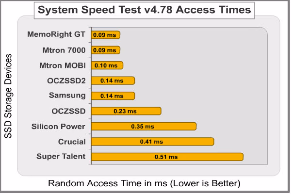 System Speed Access Time