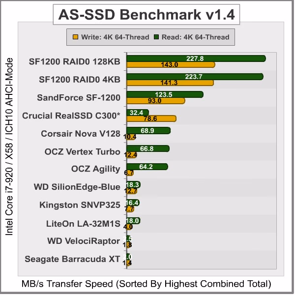 AS SSD Benchmark, results