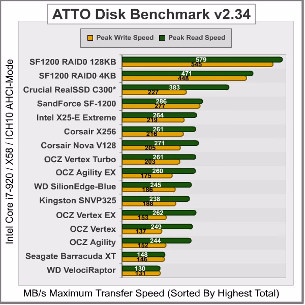 ATTO Disk Benchmark, results