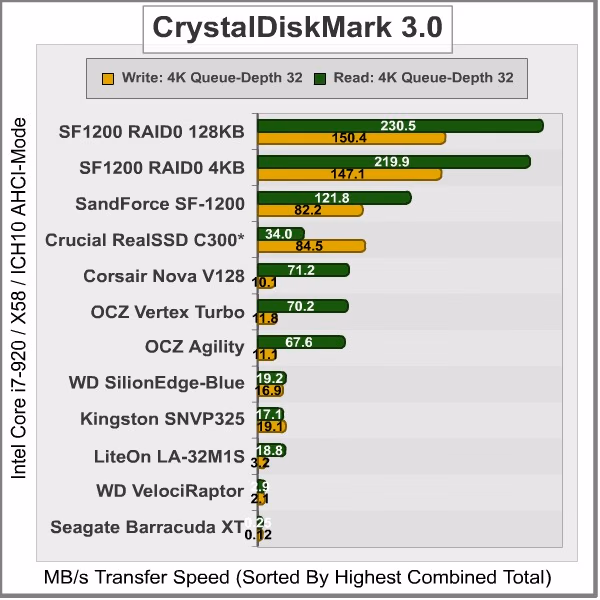 CrystalDiskMark 4K, results