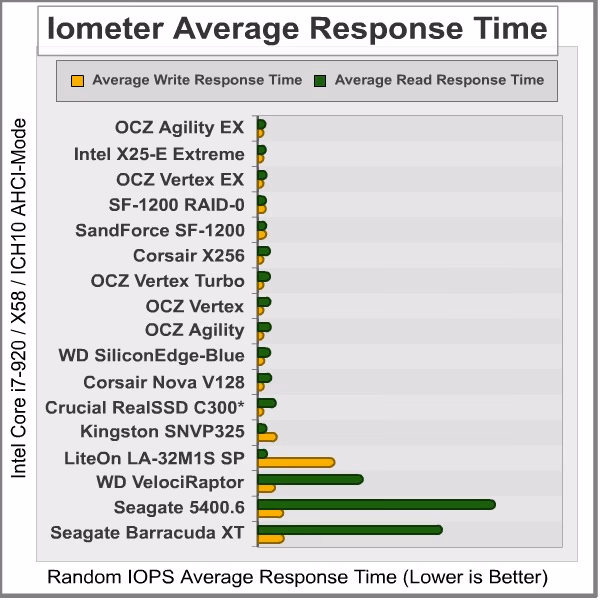 Iometer Average Response Time, results