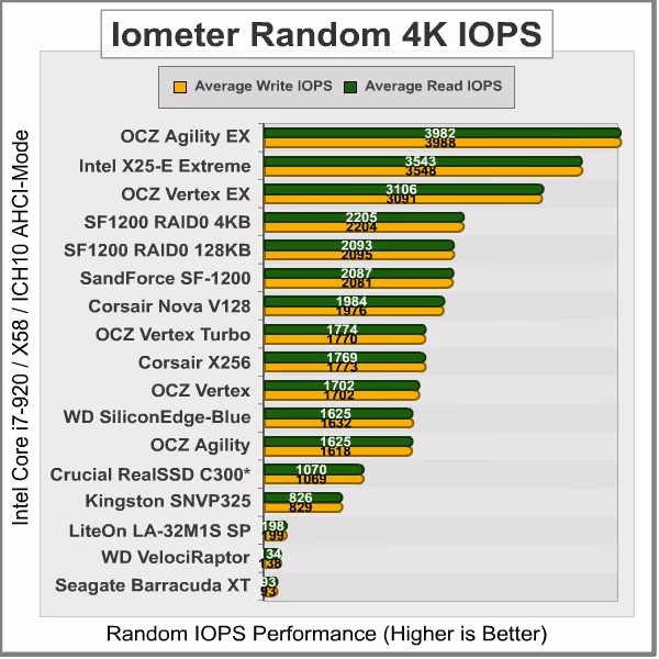 Iometer Random 4K IOPS, results