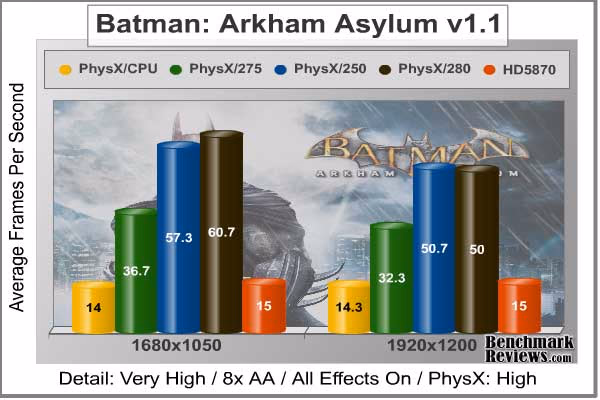 Batman Arkham Asylum, benchmark