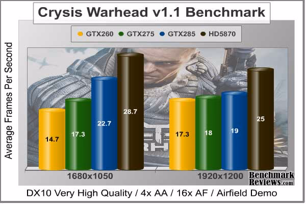 Crysis Warhead, benchmark