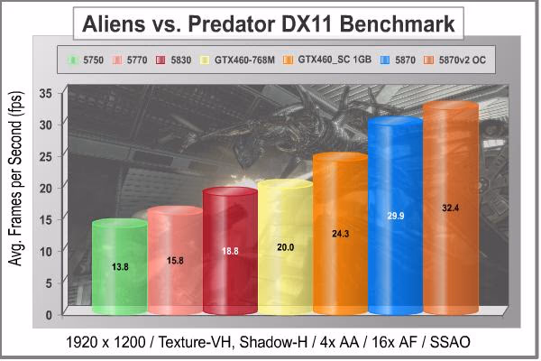 EVGA GeFORCE GTX460 SC Aliens Vs Predator 1920