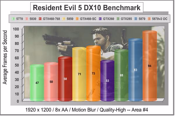 EVGA GeFORCE GTX460 SC Resident Evil 5 DX10 Scene4