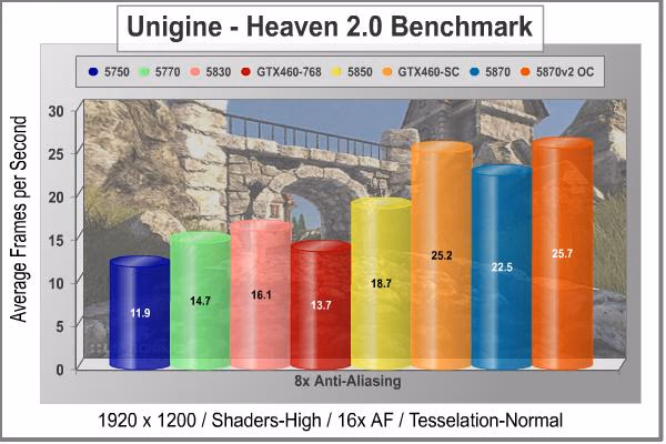 EVGA GeFORCE GTX460 SC Unigine Heaven DX11 8xAA