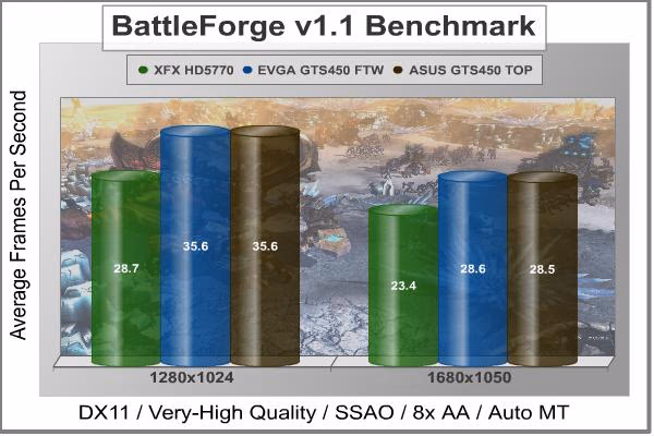 EVGA Gts 450 Ftw BattleForge DX11, benchmark