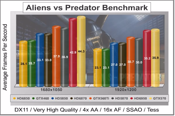 Aliens Vs Predator DX11, benchmark
