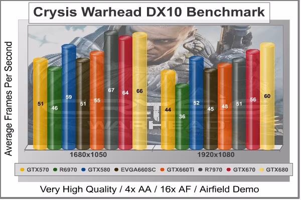 Crysis Warhead, benchmark