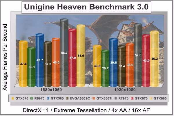 Unigine Heaven DX11, benchmark