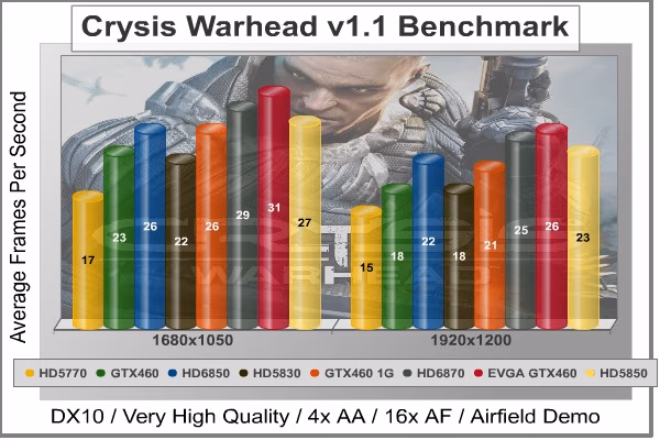 Crysis Warhead, benchmark