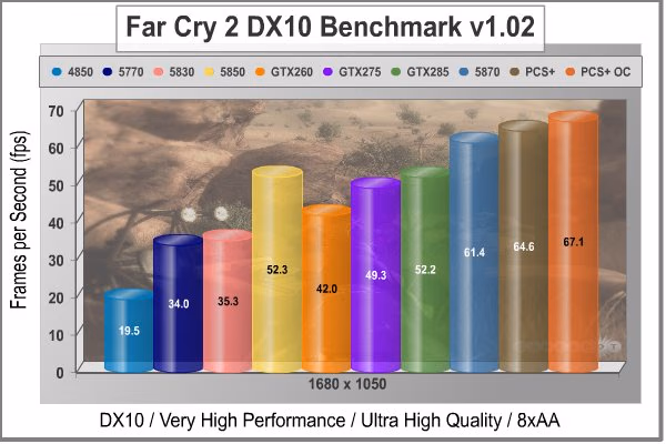 PowerColor PCS%2b AX5870 Video Card Far Cry 2 DX10 1680