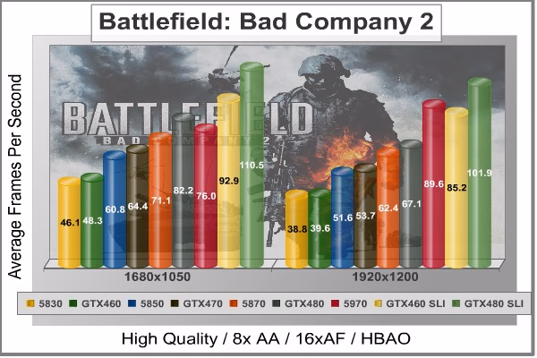 Battlefield Bad Company 2, benchmark