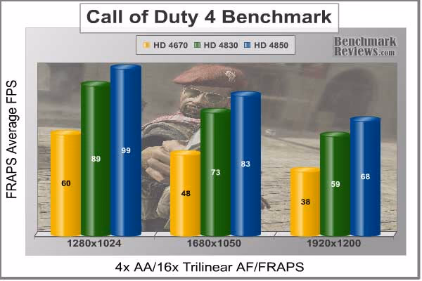 ASUS Eah 4830 COD4, benchmark