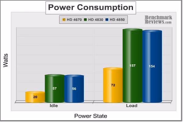 ASUS Eah 4830 Power Draw