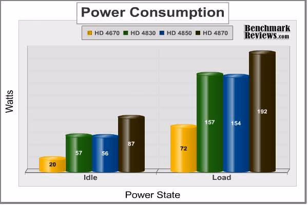 ASUS eah4870 Power, chart
