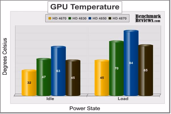 ASUS eah4870 Temperature