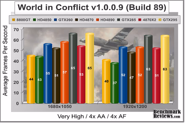 World In Conflict, benchmark