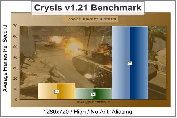 ASUS EN9400GT Crysis 1280x720 High