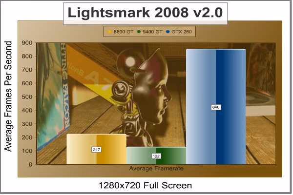 ASUS EN9400GT Lightsmark 1280x720, chart