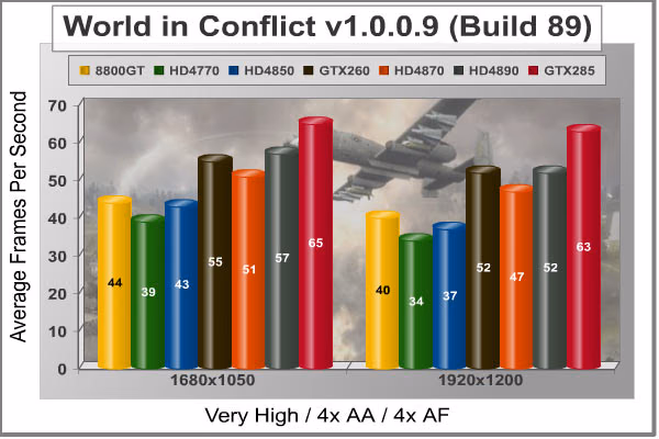 World In Conflict, benchmark