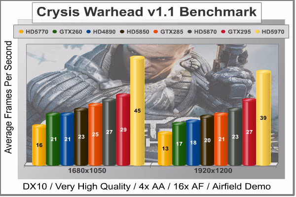 Crysis Warhead, benchmark
