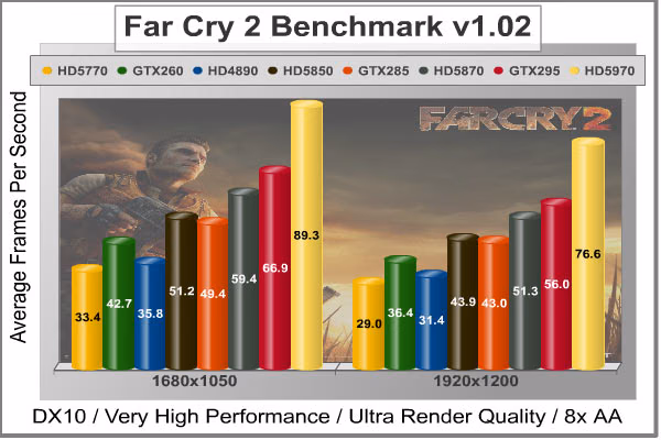 Far Cry 2 Benchmark Performance