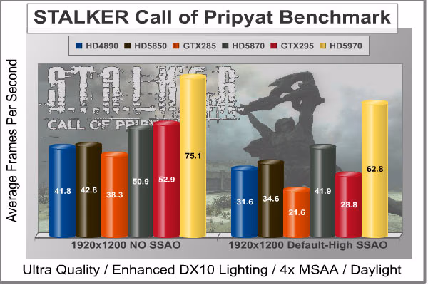 STALKER CoP DX10, benchmark