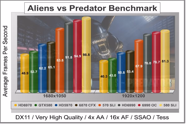 Aliens Vs Predator DX11, benchmark